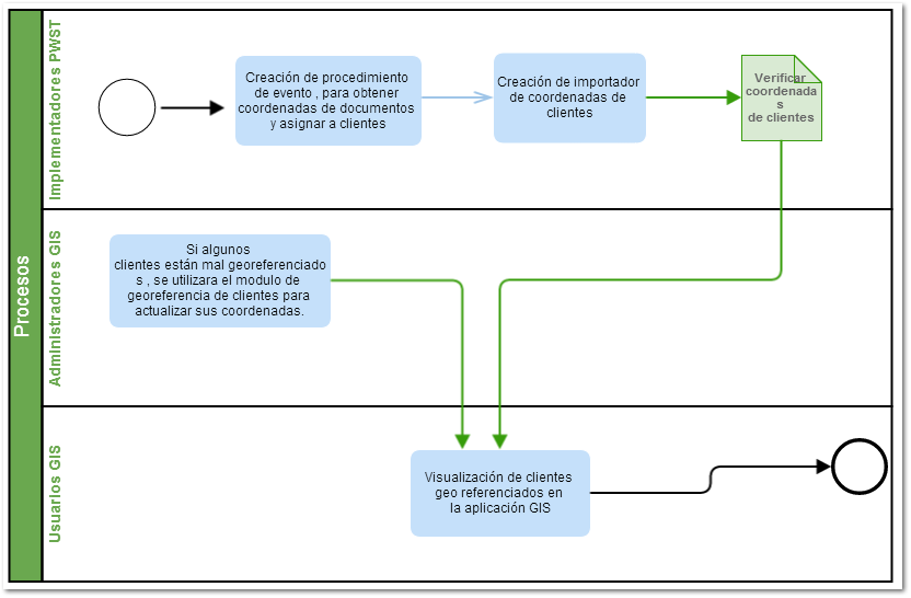 3 Georeferencia de clientes